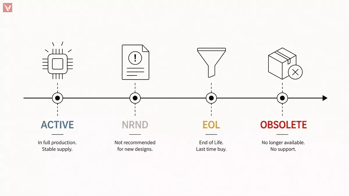 Component Lifecycle and Supply Status