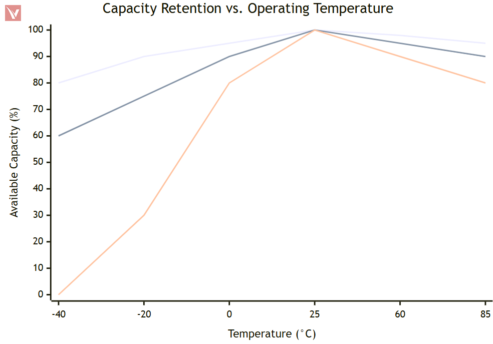 Temperature vs. Capacity Retention