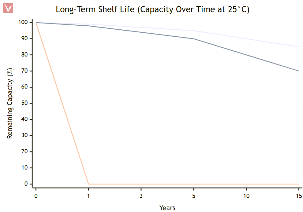 Self-Discharge & Shelf Life
