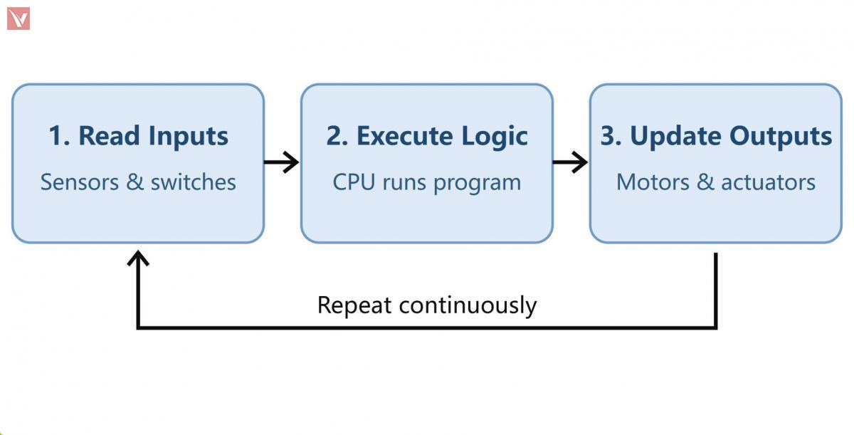 The PLC Scan Cycle Explained