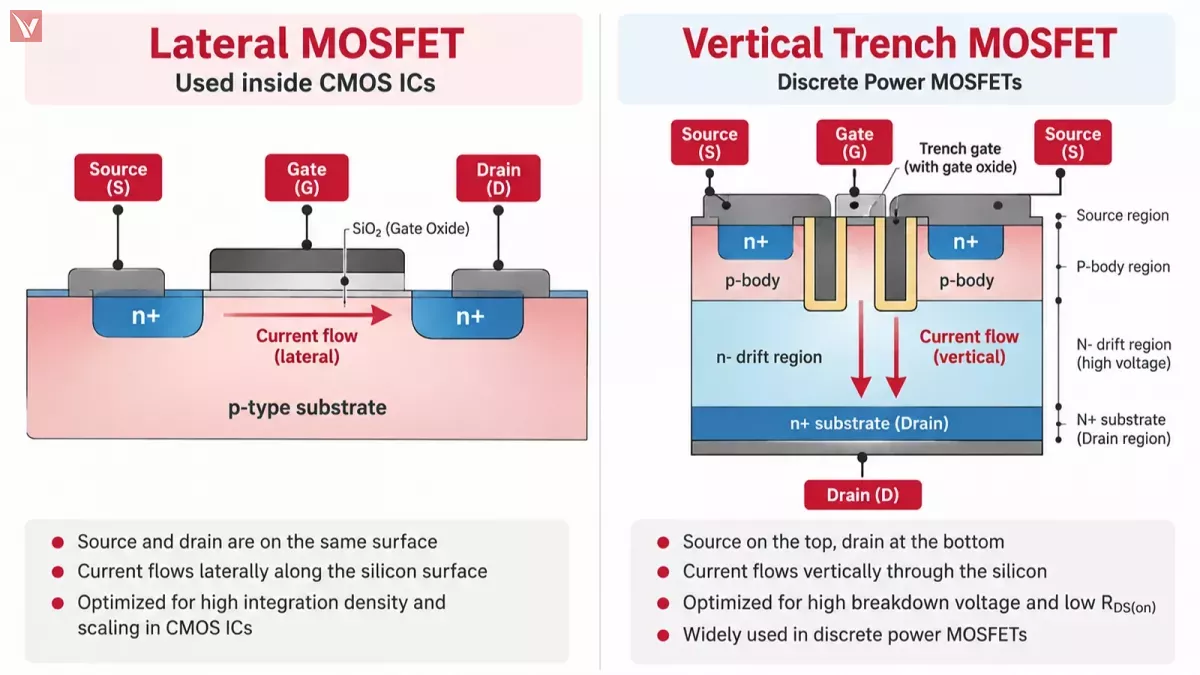 Lateral vs. Vertical Structure