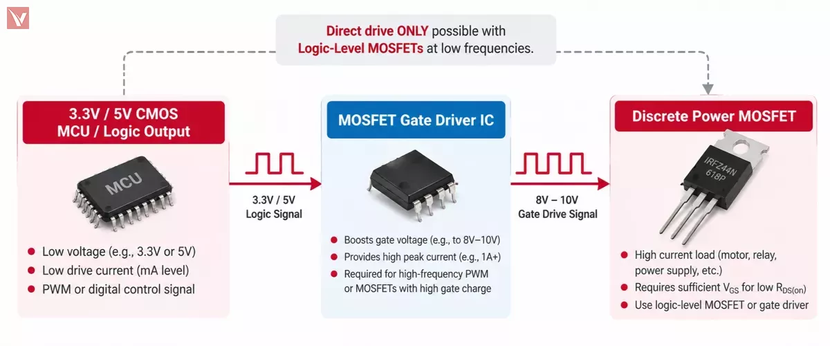 Block diagram showing how a CMOS logic controller drives a discrete power MOSFET using a gate driver IC.