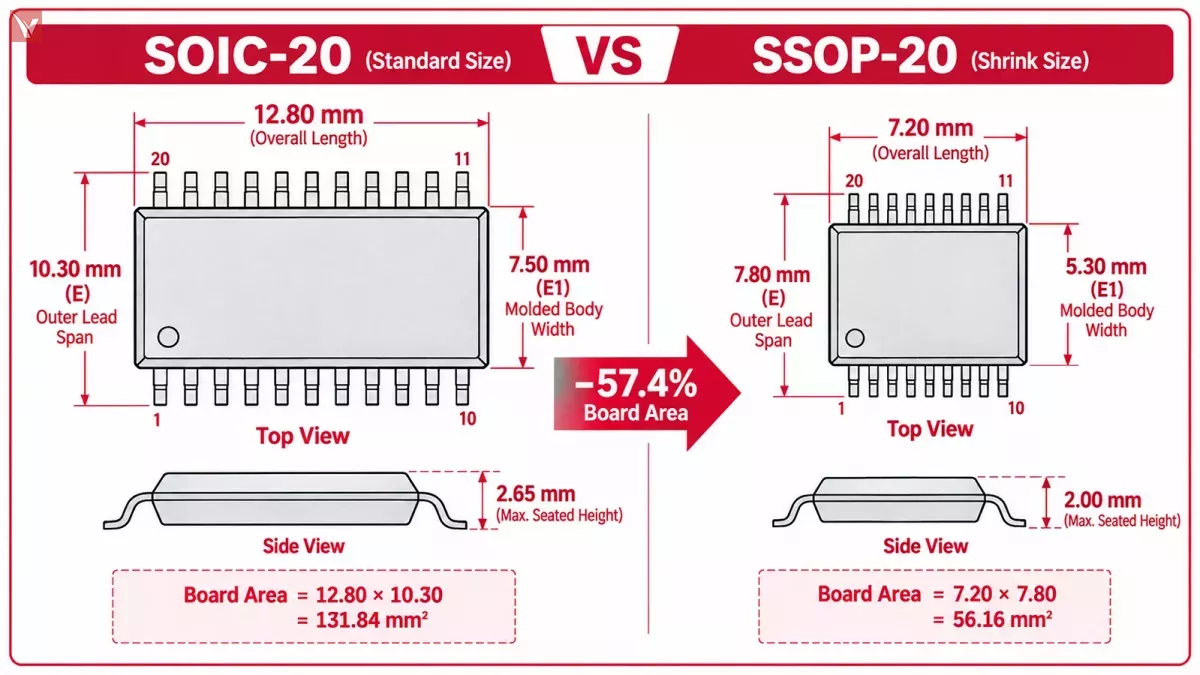 soic-20 vs ssop-20