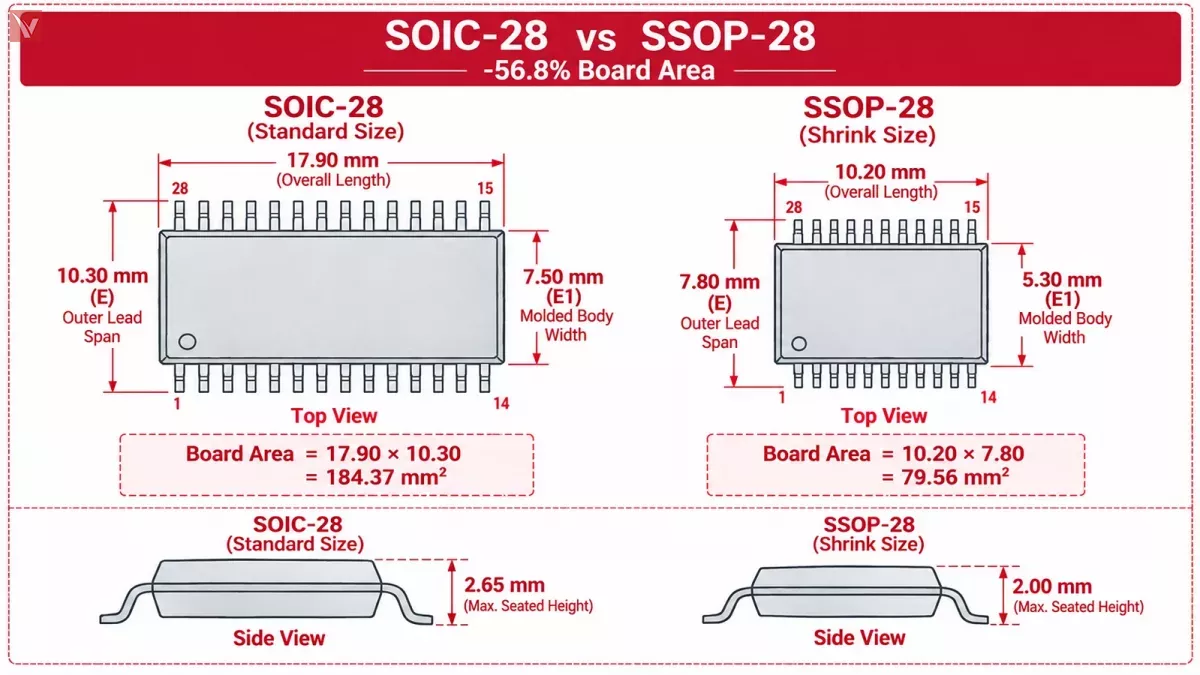 soic-28 vs ssop-28